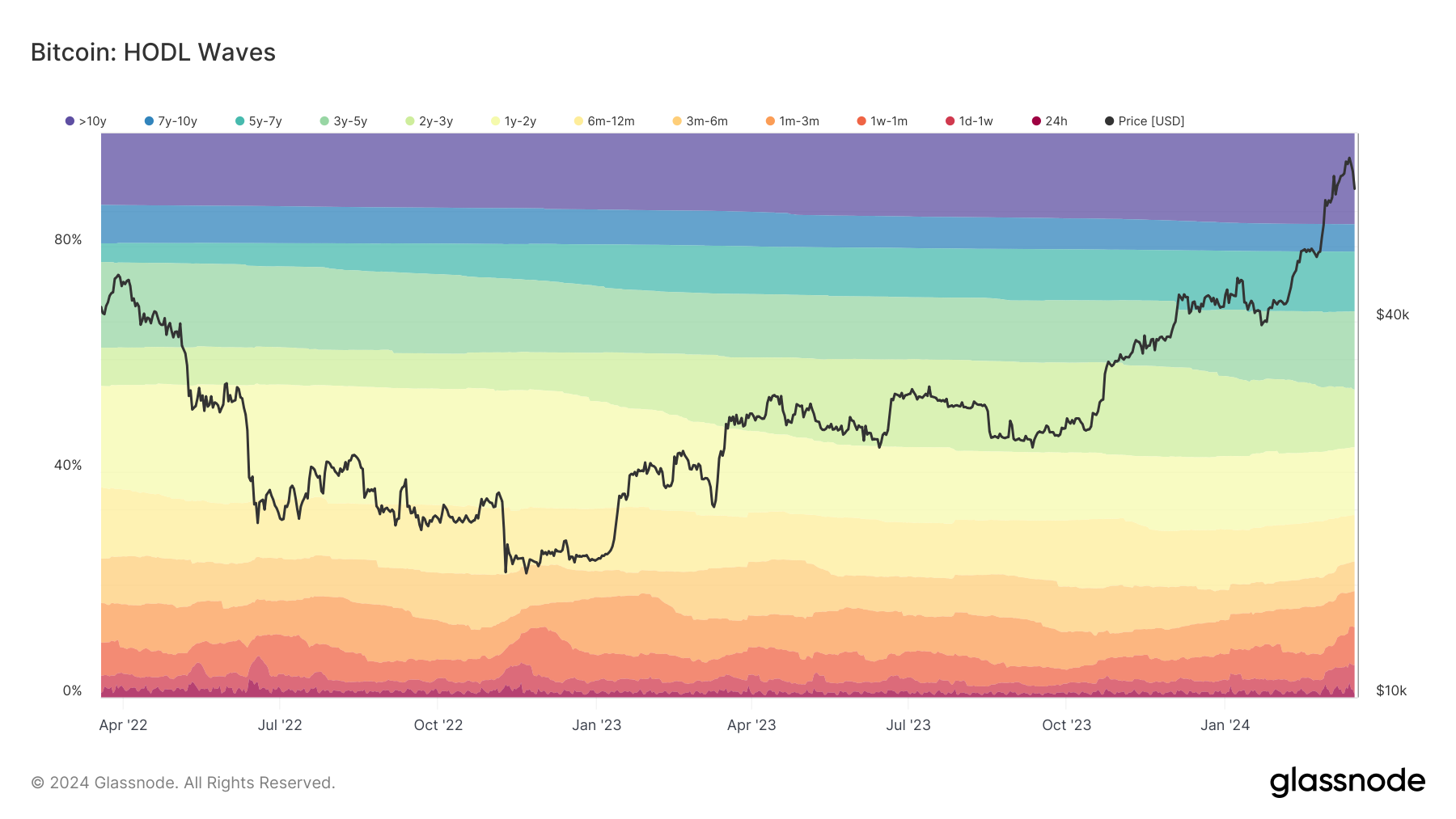 March 18-24, Bitcoin On-Chain Analysis: Markets brace for Fed FOMC meeting & Nvidia GTC 2024. How are things shaping up for Bitcoin onchain?