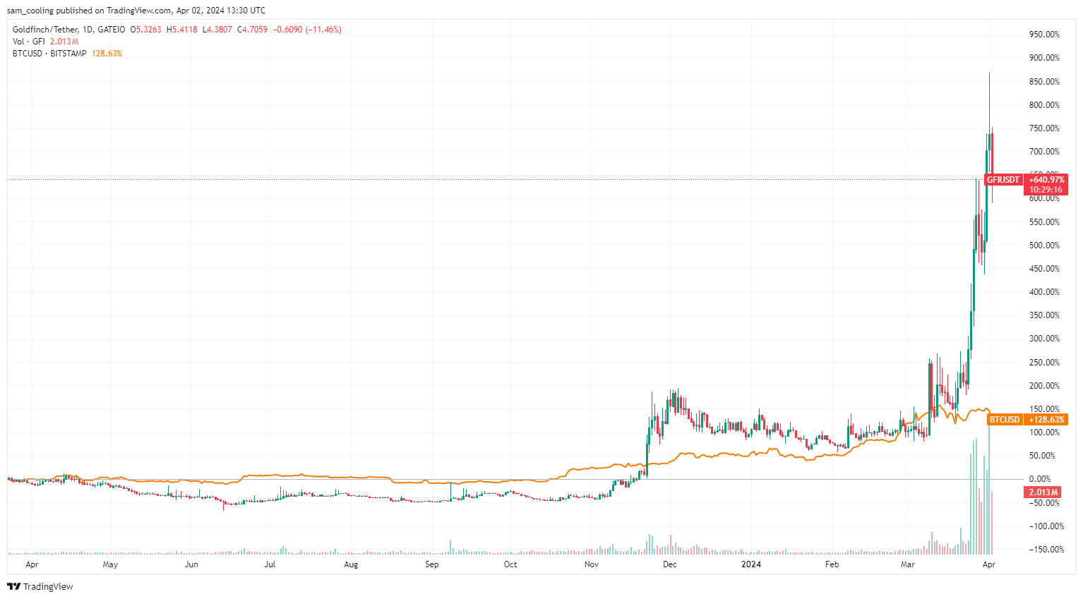 GFI Price Analysis: As Goldfinch price rallies hard, adding nearly 4X in a month, RWAs set to extend gains in Q2 2024 - explore GFI crypto.