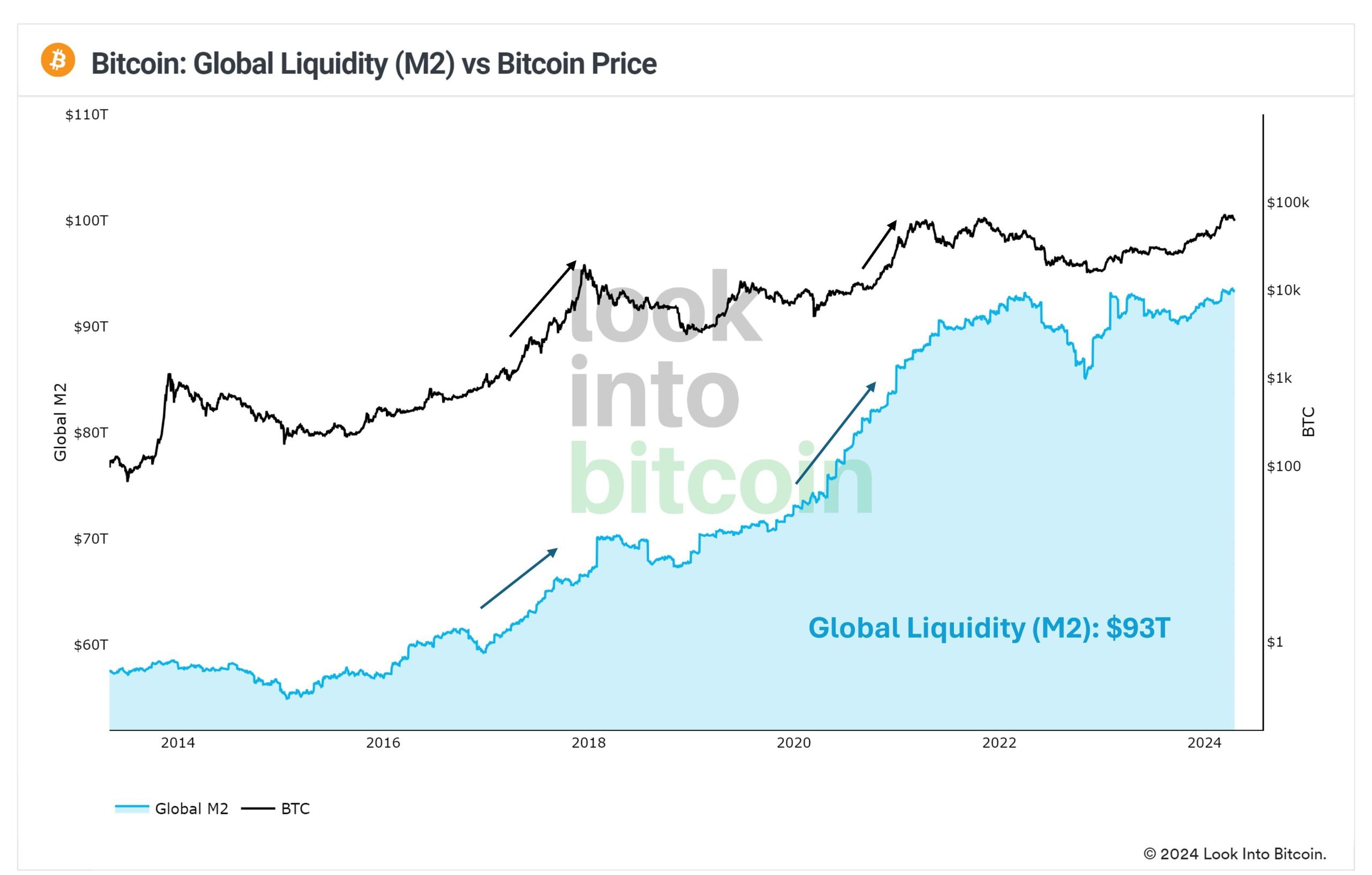 Global Liquidity versus Bitcoin price