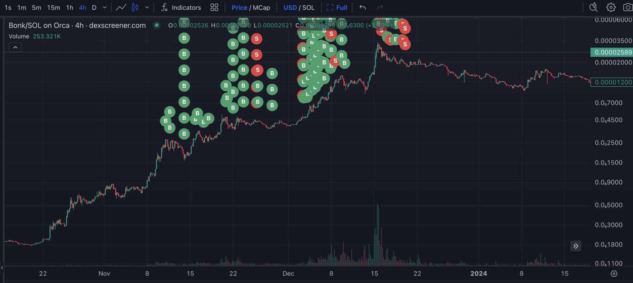 Meme coin trader cashing out millions in profits after buying WIF, BODEN, and BONK. On-chain data shows he's buying these two tokens