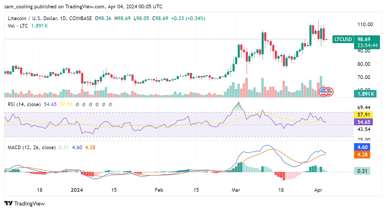 LTC Price Analysis: Litecoin price has jumped +9.12% MoM, reaching $106.66. The past week has witnessed a +13% LTC price uptick from $93.85.
