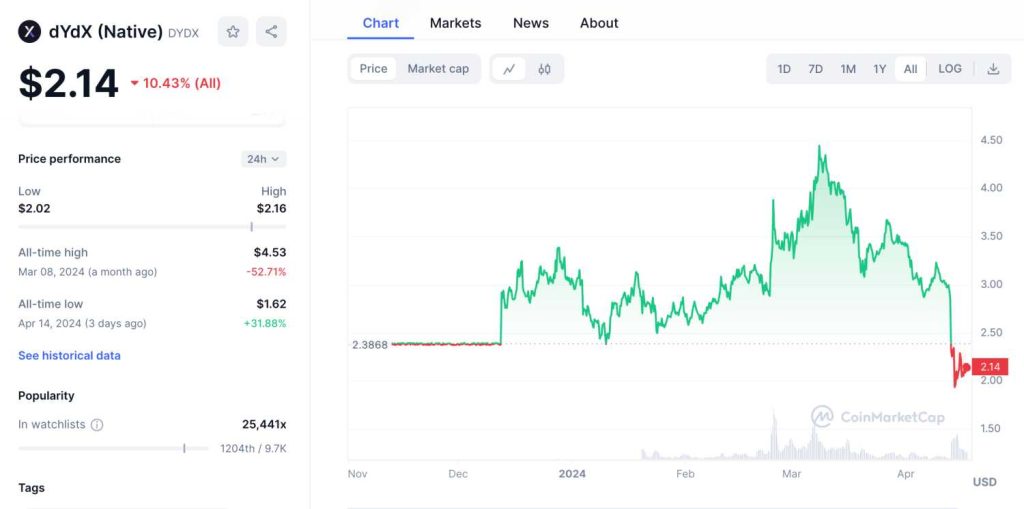 17 New & Upcoming Coinbase Listings to Watch in 2025