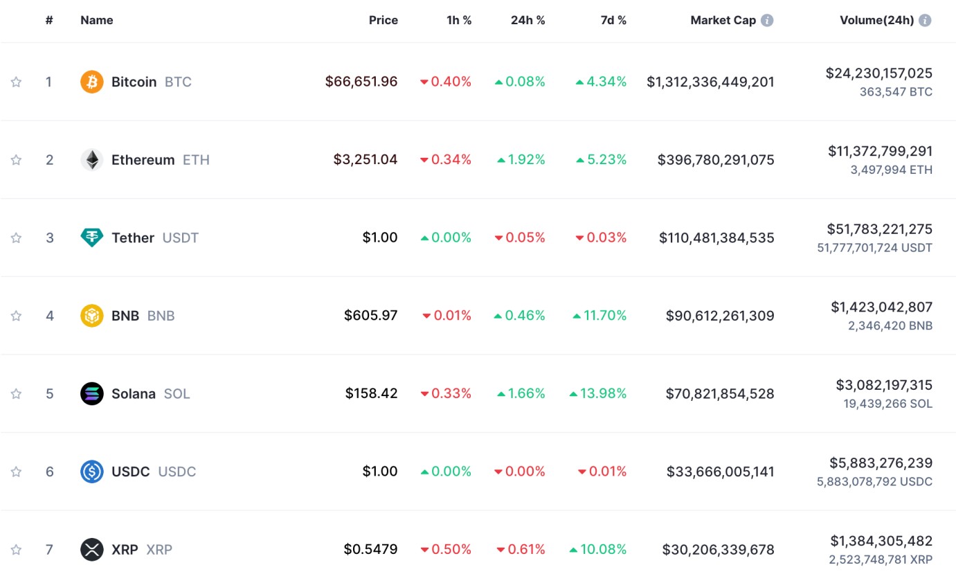 Today's Cryptocurrency Prices by Market Cap 