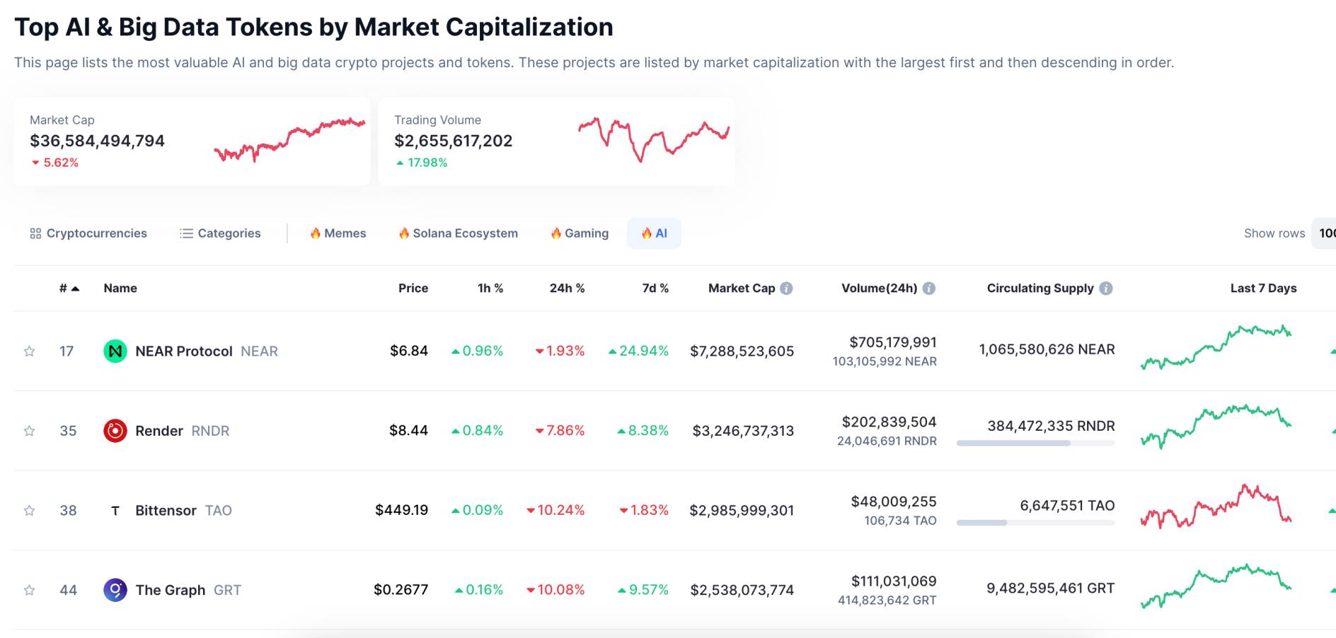 AI coins by market capitalization 