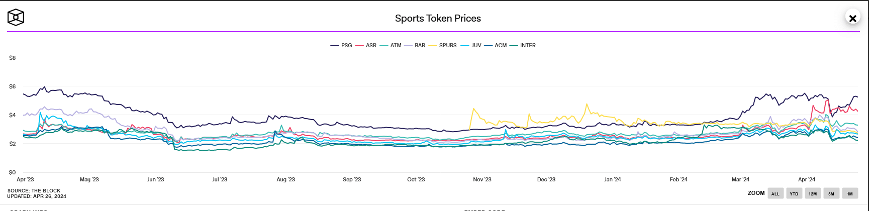 PSG and AS Roma fan tokens are bucking the trend, edging higher after their recent European success and progress to the semi finals