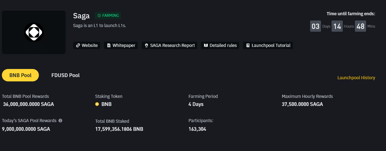 Binance, undoubtedly the largest exchange by client count and trading volume, has listed Saga (SAGA) as the 51st Launchpool project