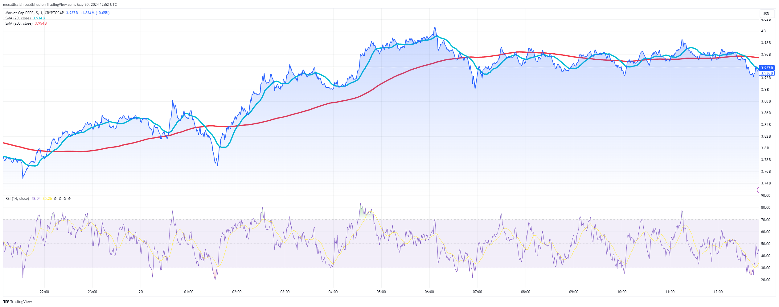 PEPE Price Analysis: Discover the latest updates on Pepecoin price decline and whether it's time to sell. Get insights from onchain data here