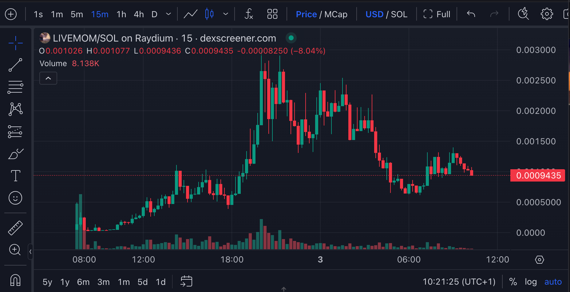 livemom on solana chart