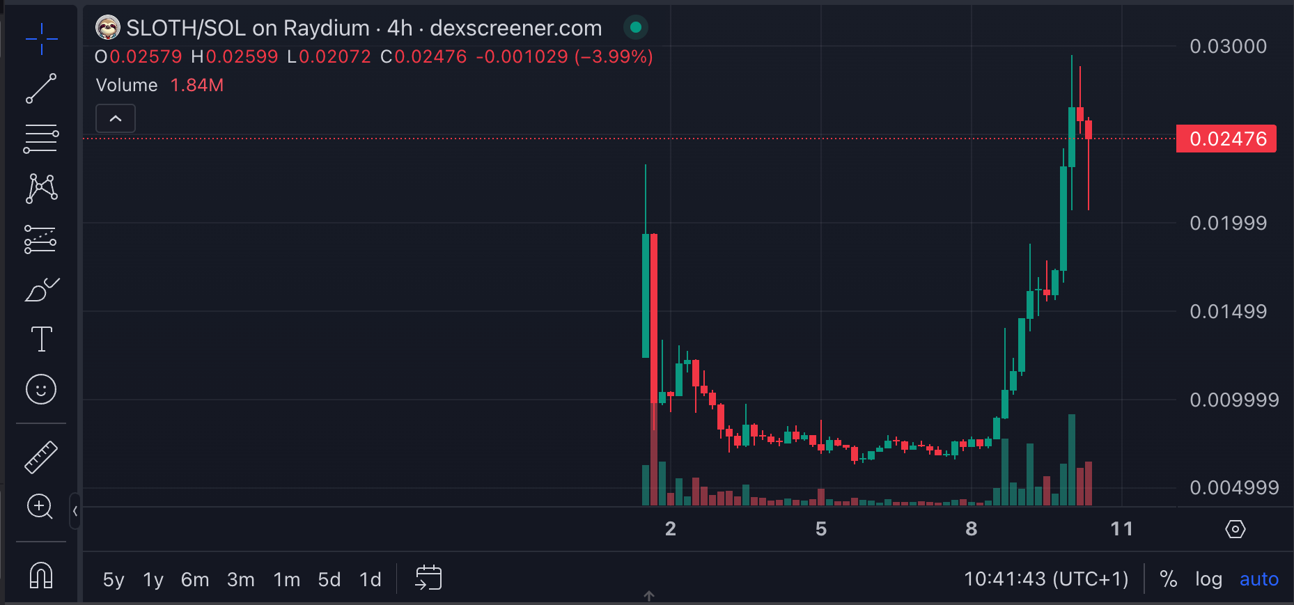 sloth meme coin chart Solana