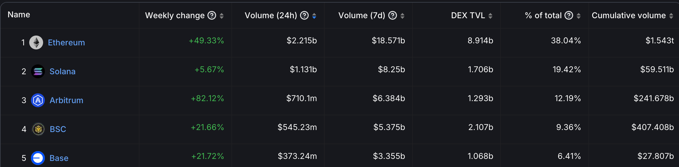 Binance rumours have already begun for $PLAY, which is still in presale phase with over $200,000 raised within the first few hours.