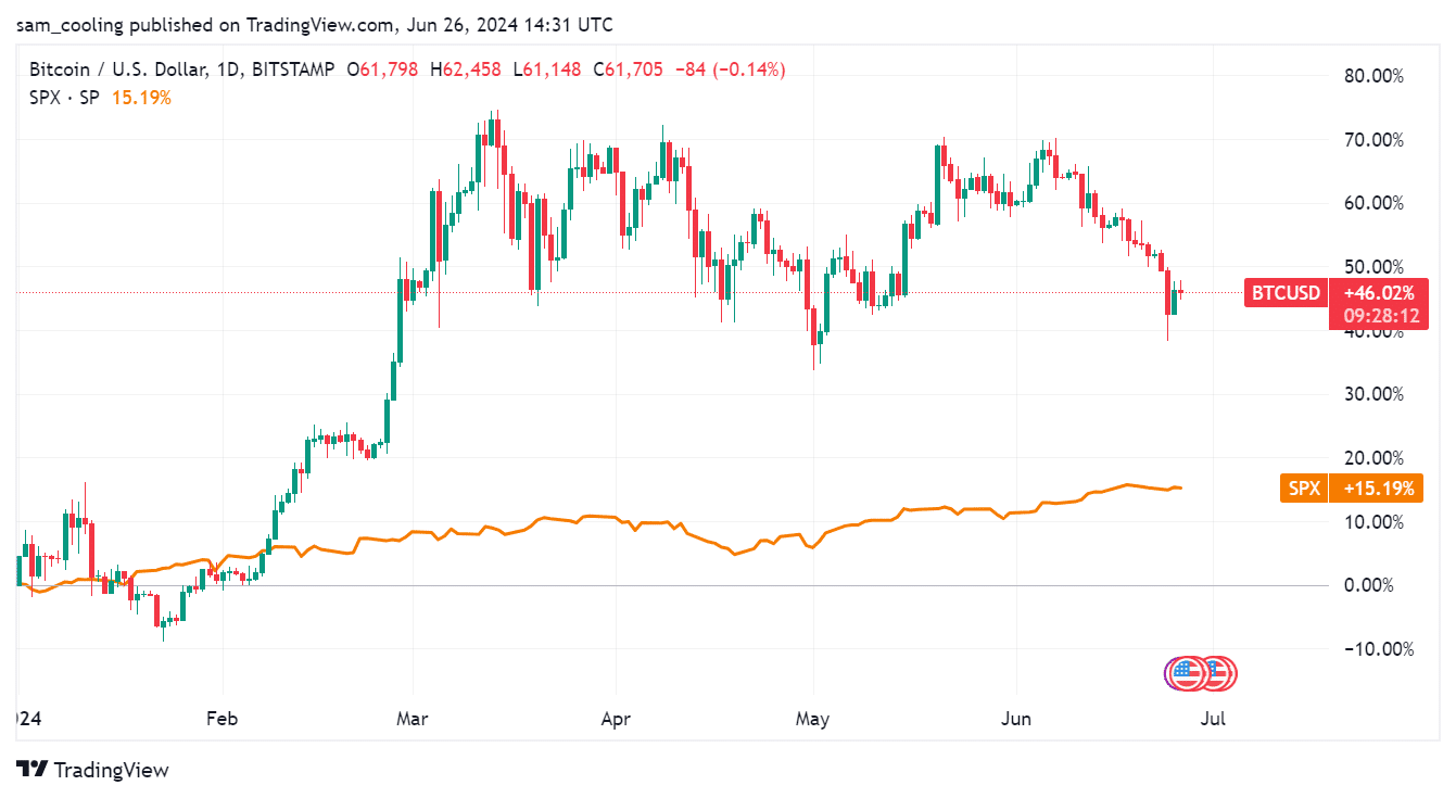 The H1 2024 results are in and meme coins are dominating the crypto market, if you bought GameFi, DeFi, or L2 - Bitcoin was a better choice.