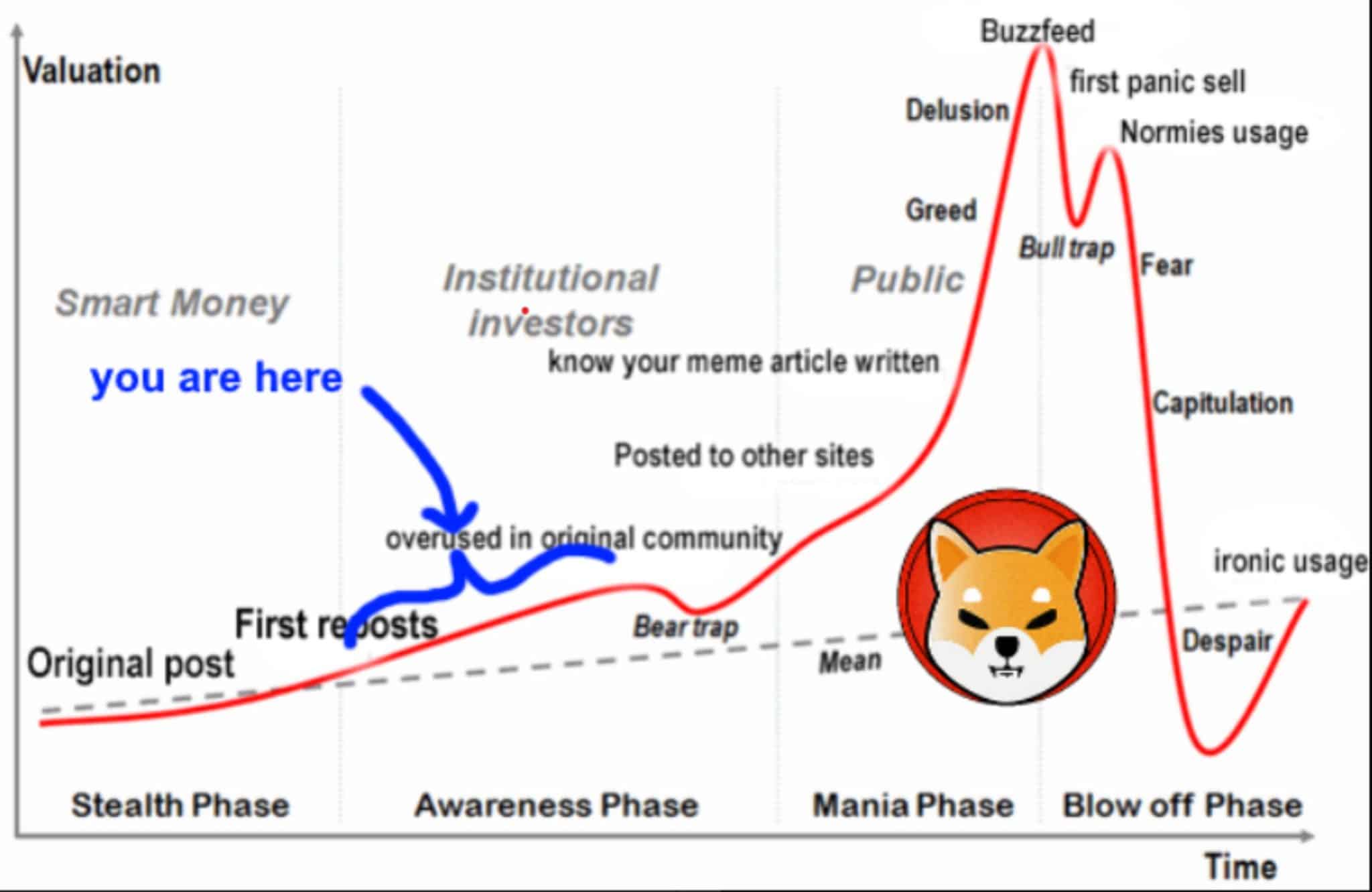 SHIB Price Analysis: After tumultuous tumble, Shiba Inu price could be ready for big pump if SHIB Army can hold - will they answer the calls?