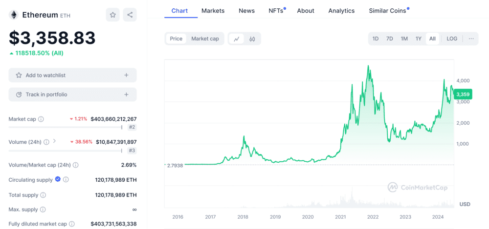 Ethereum All-time Price Chart