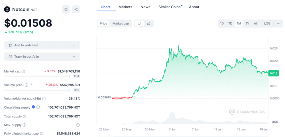 Notcoin Price Chart