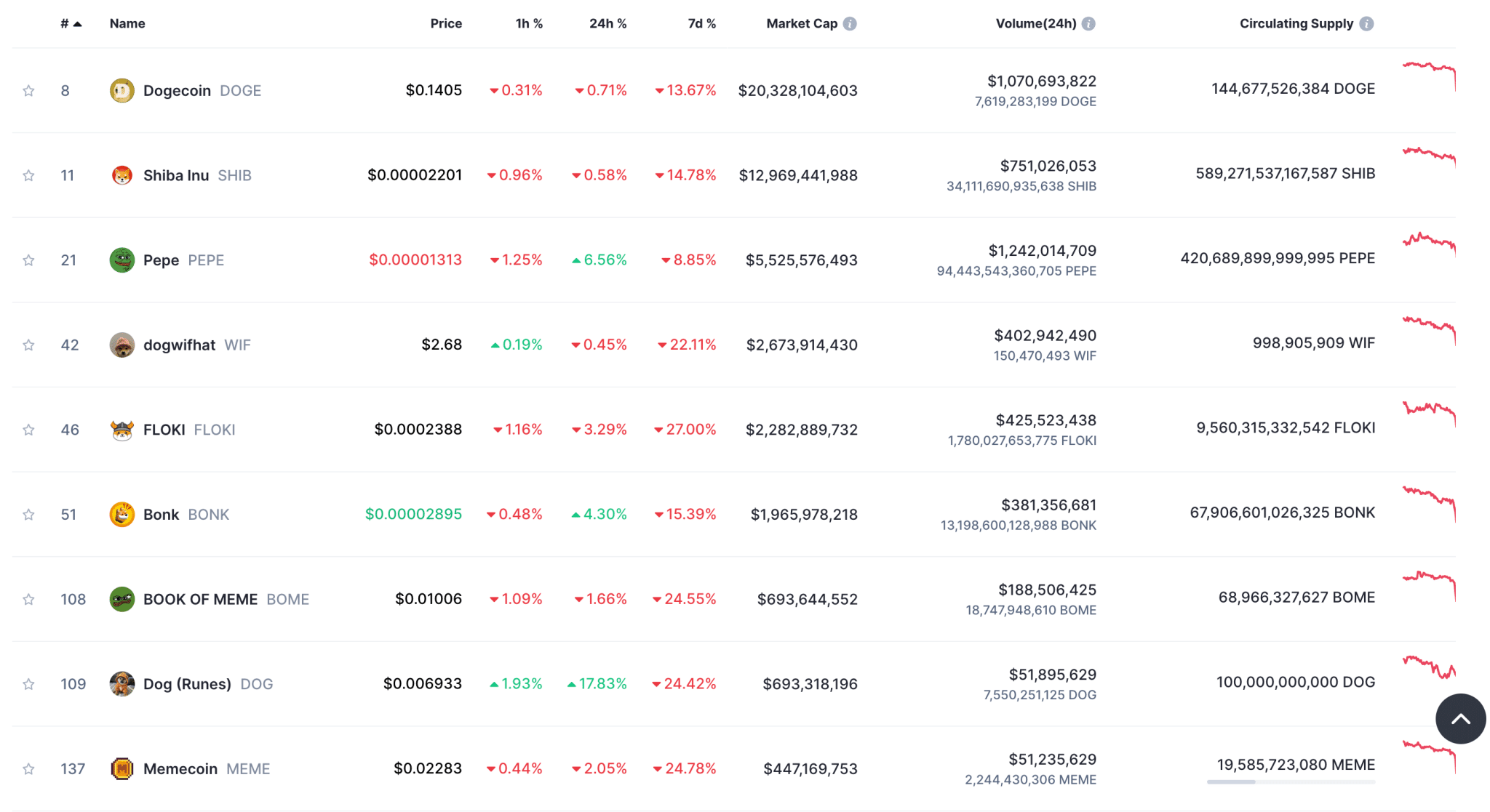 What is DOG•GO•TO•THE•MOON?  With meme coins catching on all over the place, Bitcoin Runes are holding steady with Dog Go To The Moon (DOG) leading the pack - here's what you need to know.