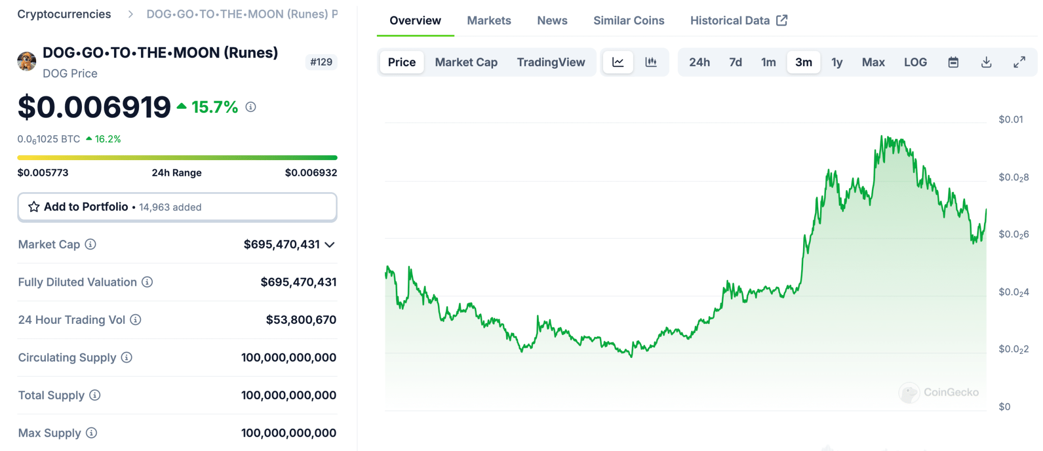 What is DOG•GO•TO•THE•MOON?  With meme coins getting all over the place, Bitcoin Runes are holding steady with Dog Go To The Moon (DOG) leading the pack – here's what you need to know.