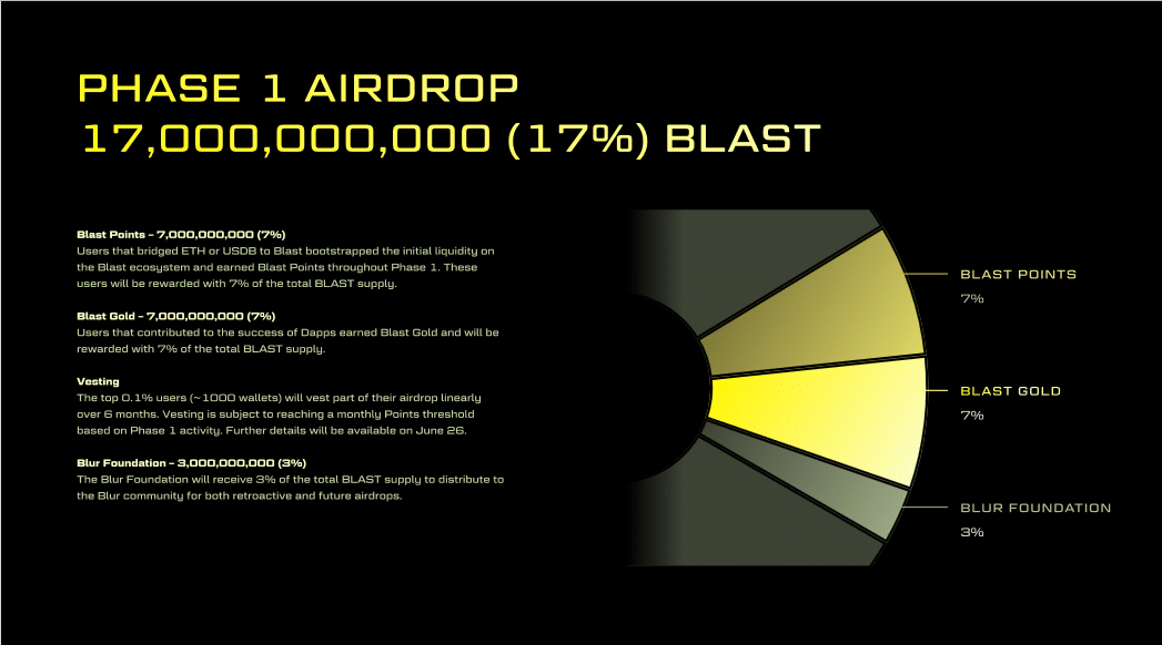 The Blast airdrop starts today. Amid the current crypto and Bitcoin weakness, the question is if BLAST will rally or dump
