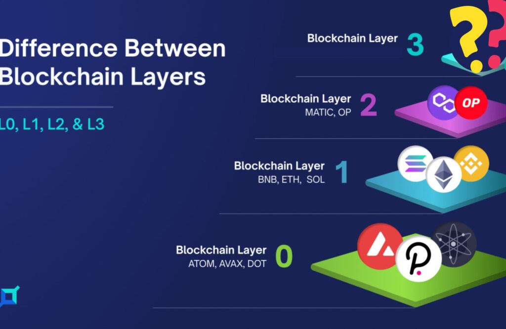 What is Layer 3 Crypto? World's First dApp L3 Blockchain Launch