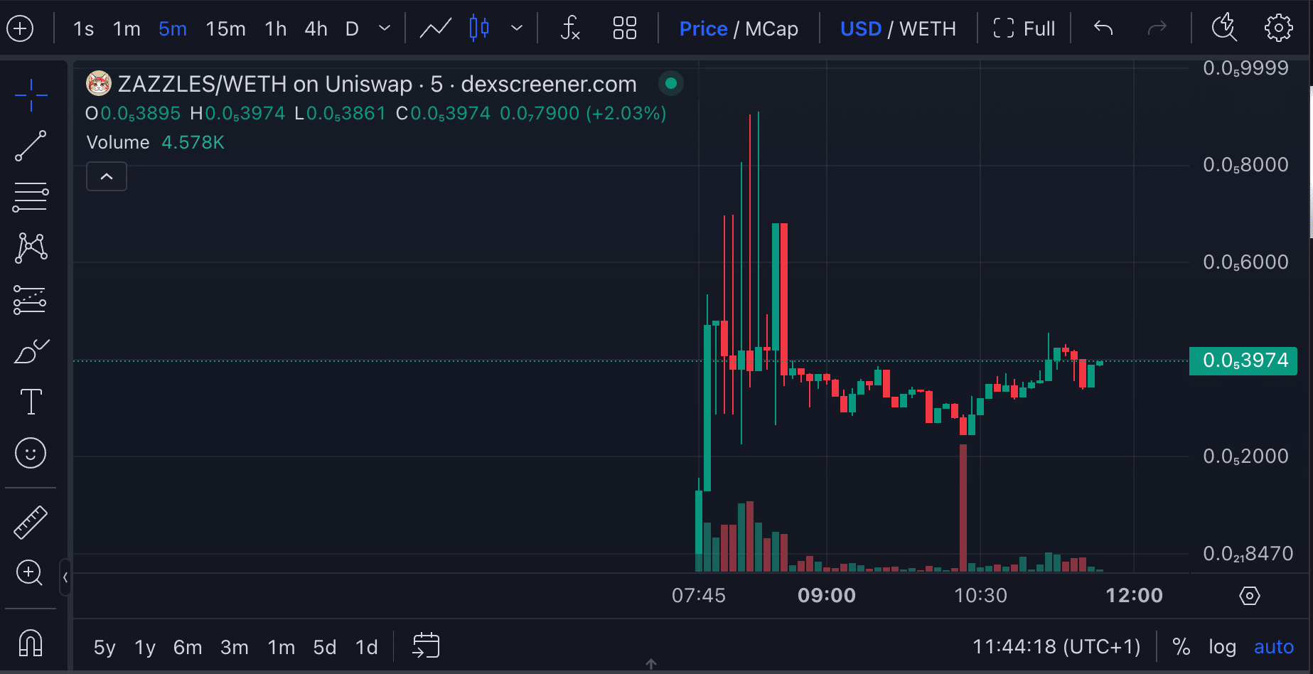 The looming Mt.Gox payments are causing fear in the market but Matt Furie meme coins seem immune to the bears.