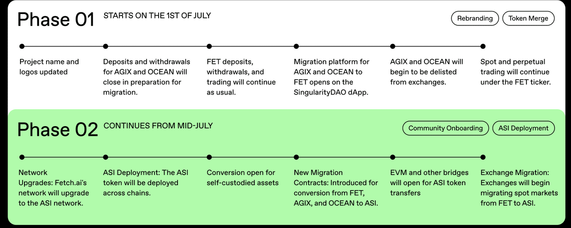 Amid the ASI migration, eyes are on a high quality crypto AI token in WienerAI whose WAI presale has raised nearly $7 million