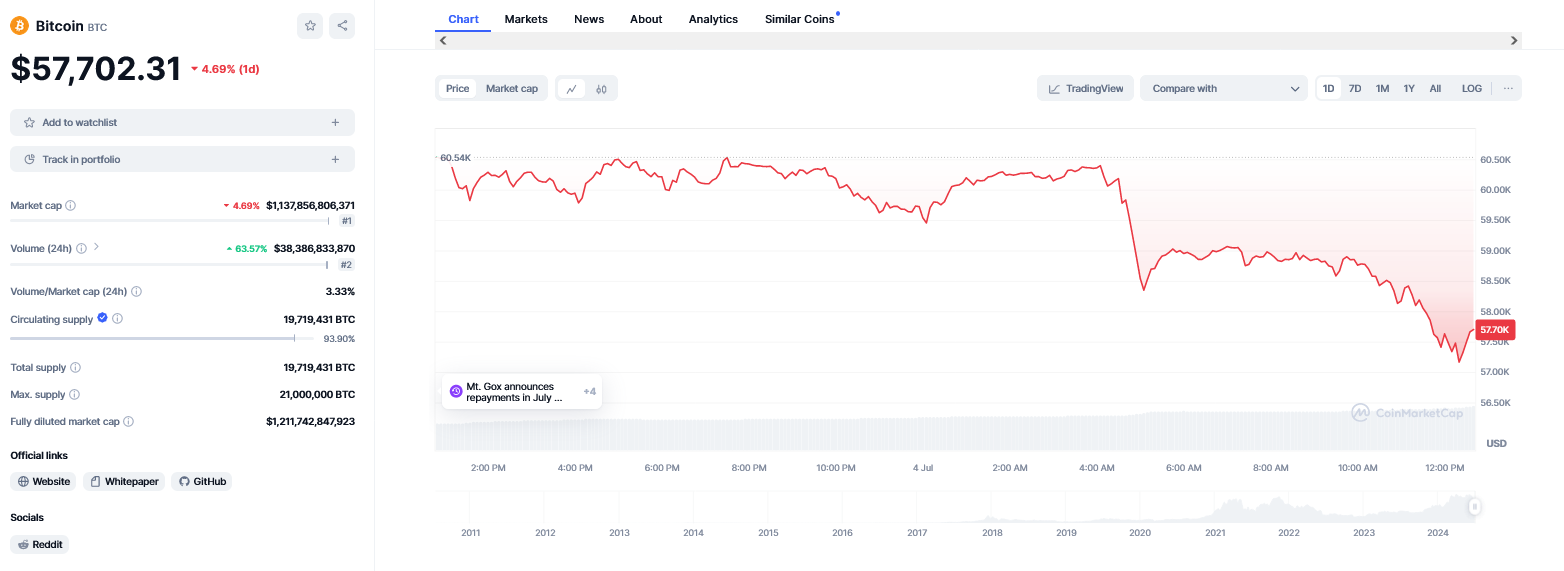 Bitcoin is fast-falling, and might even reach $50,000. However, one analyst thinks the coin will recover sharply in the coming sessions