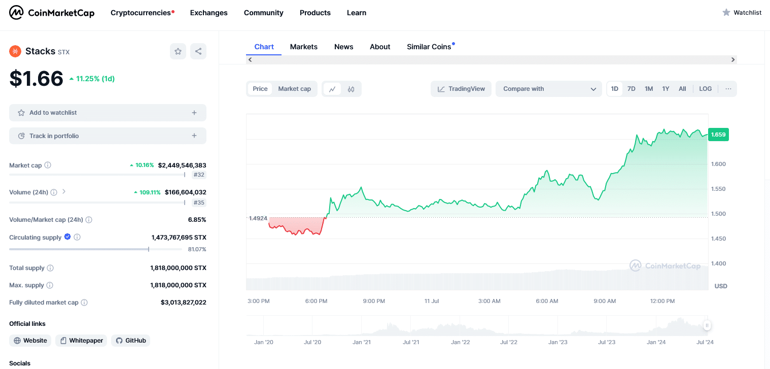 Bitcoin is struggling for gains but Stacks is on fire, adding 10% in 24 hours. Meanwhile, investors to the ongoing 99Bitcoins presale