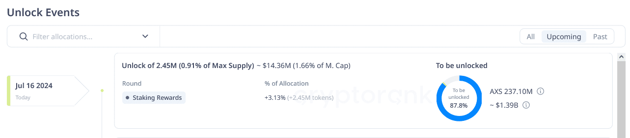 AXS is rising as Axie Infinity finds footing. Investors are also looking at Shiba Shoot in the ongoing SHIBASHOOT presale