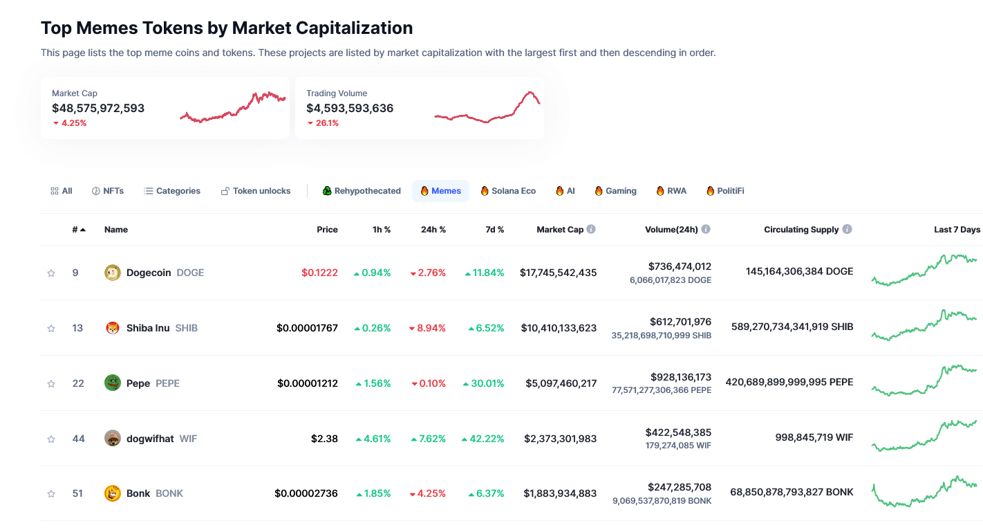 Apu Apustaja is up 7% as meme coins recovers. Eyes are on the viral Pepe Unchained presale which has raised over $4.1 million