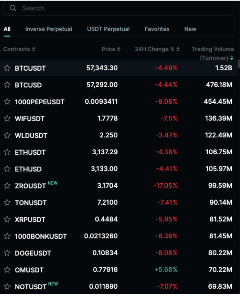 Zoomex Supported Trading Pairs