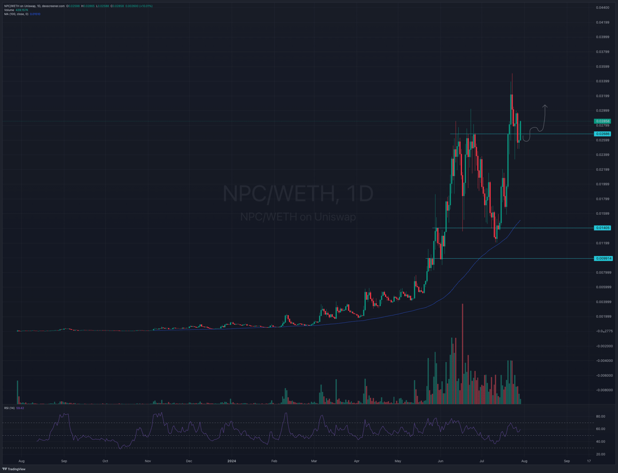 The viral meme NPC seems to be ready for new all time highs after Elon Musk continiously uses their memes.