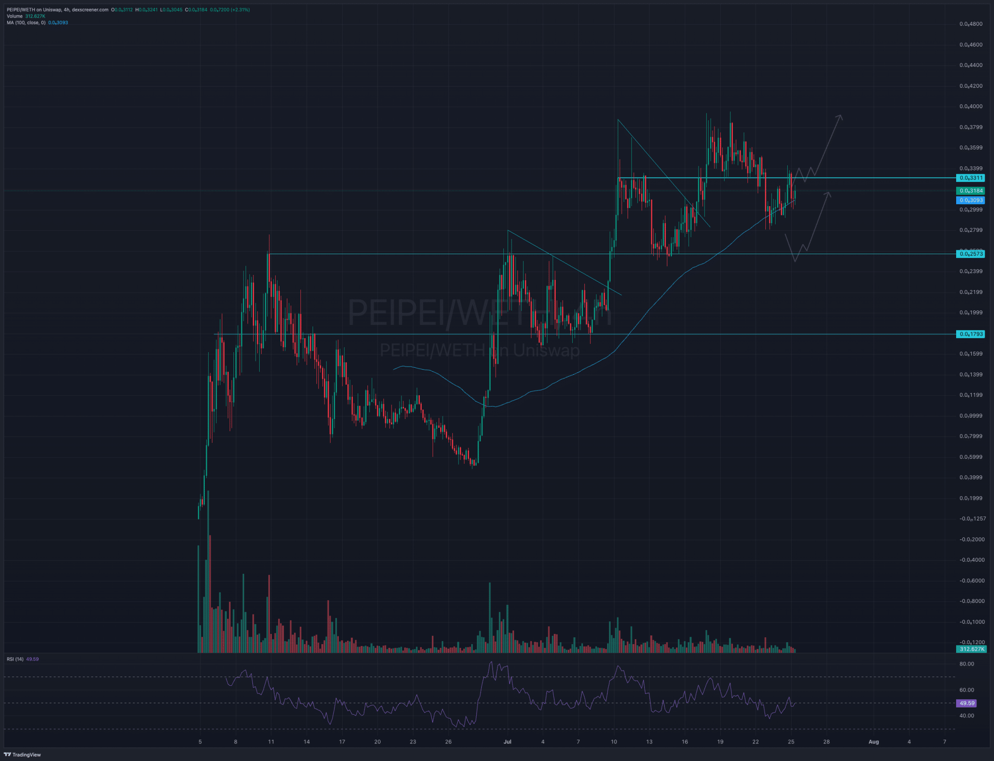 Ethereum spot ETFs launched this week. This will be bullish for Ethereum betas such as Pepe. But what about it's Chinese cousin PeiPei?