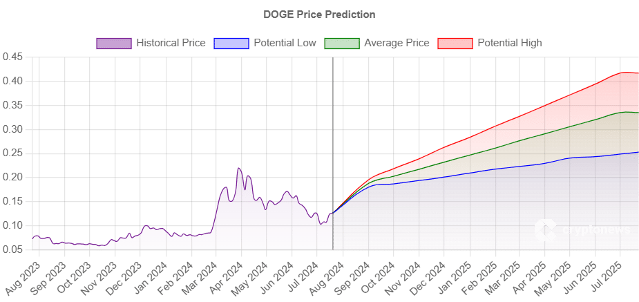 Dogecoin Predicted To Rise 131% In 2024 As PlayDoge Raises Over $5.8M ...