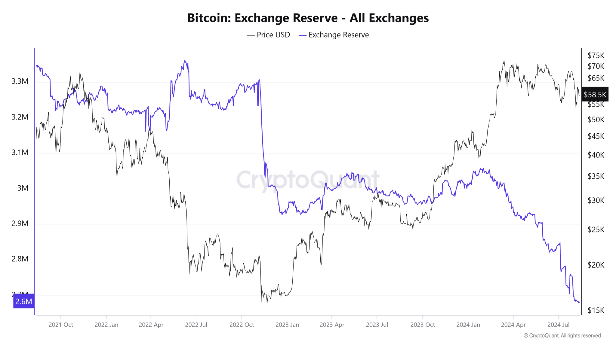 Why is Crypto down Today? Prices dip but traders are accumulating Bitcoin, Ethereum, and other top altcoins in preparation of more gains.