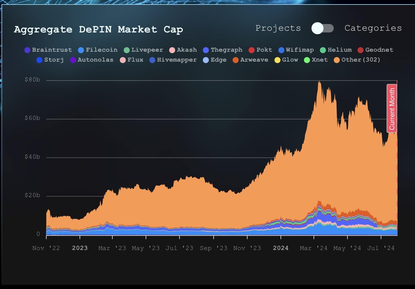 DePIN market cap evaluation