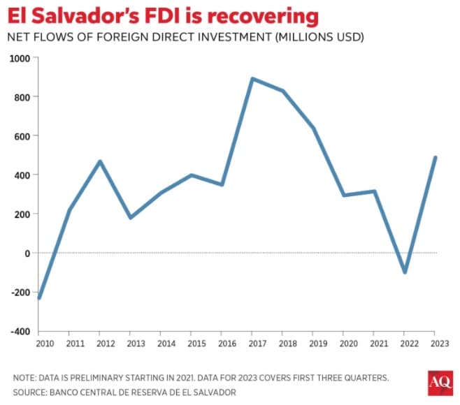 El Salvador FDI Recovering