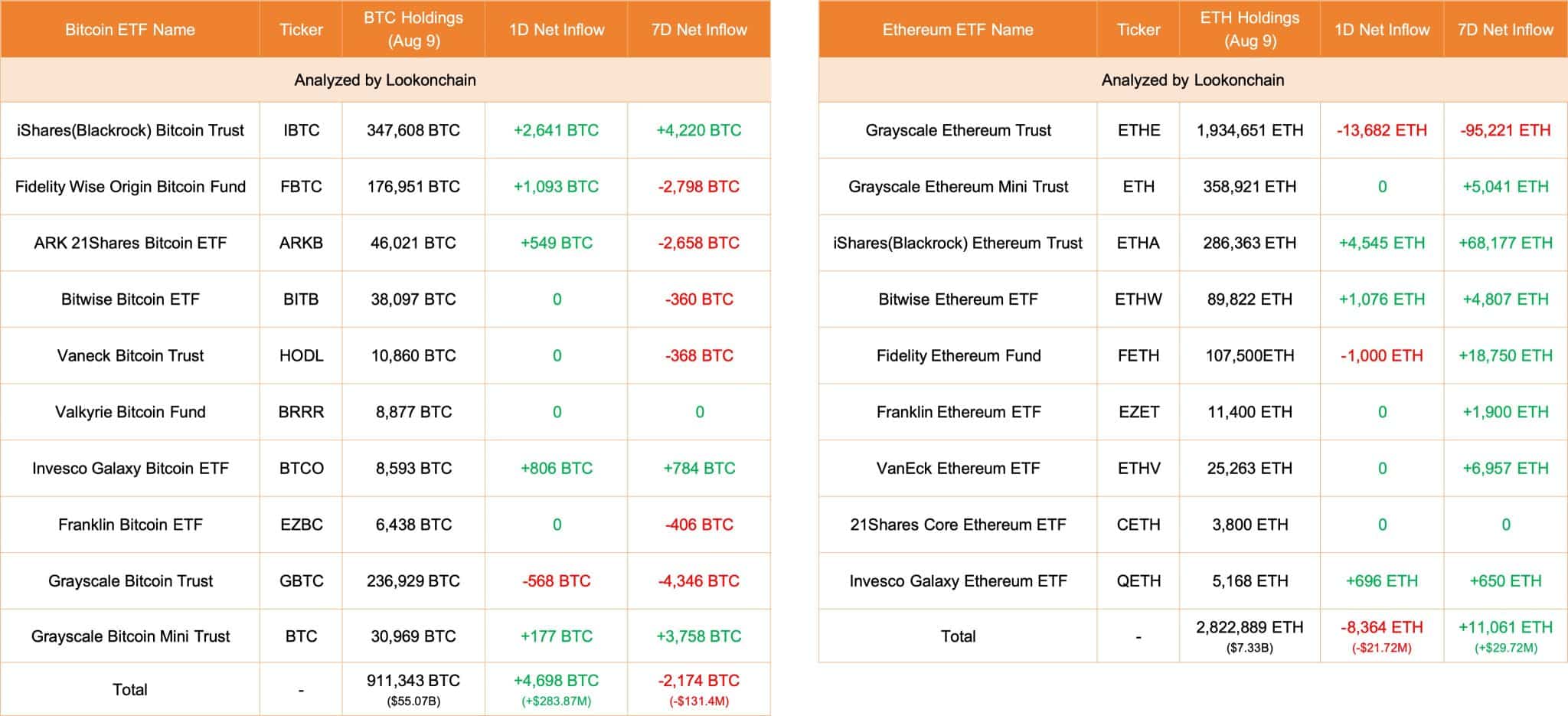 Why is Crypto down Today? Prices dip but traders are accumulating Bitcoin, Ethereum, and other top altcoins in preparation of more gains.