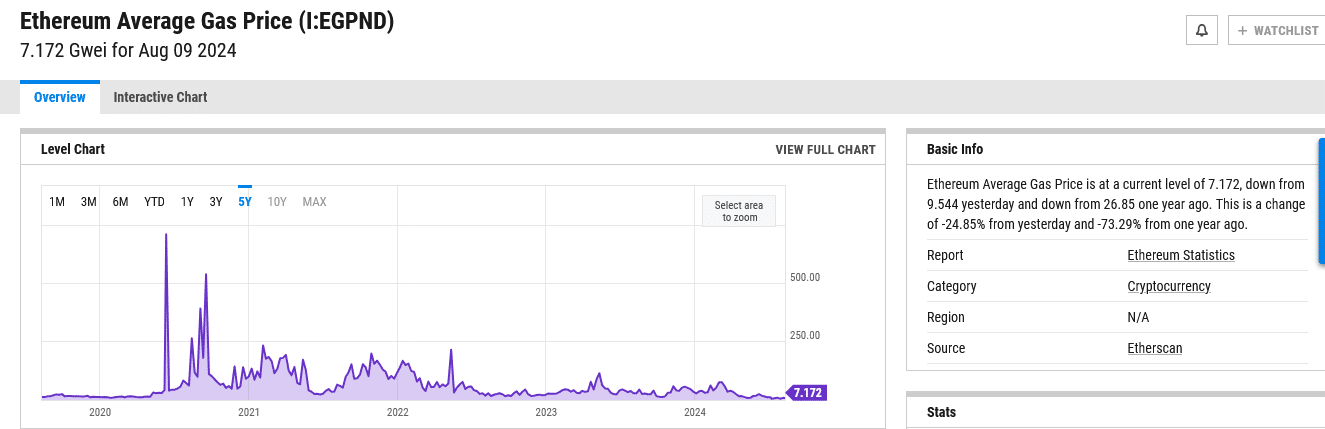 Ethereum gas fees continue to drop post-Dencun. Analysts now worry that this will make the network less secure and ETH more inflationary