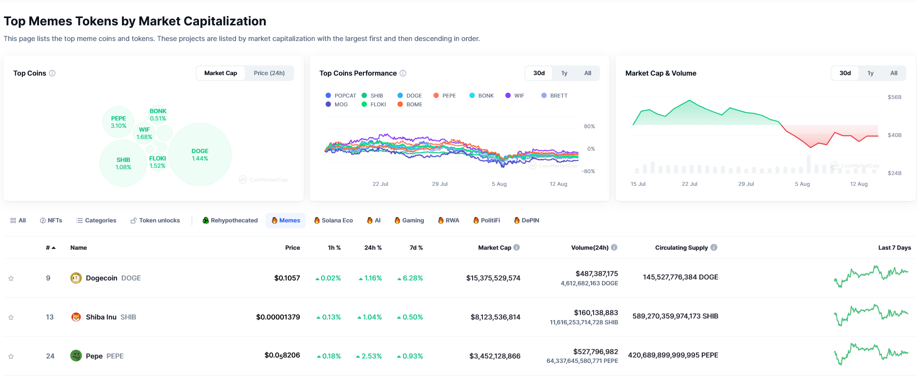 Investors are looking at Pepe Unchained as a token to buy in August after its presale raises over $8.6 million