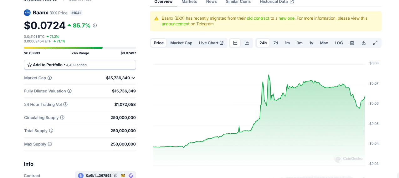 BXX is rallying after its collaboration with Mastercard and MetaMask. As prices soar, interest is also spiking on PlayDoge