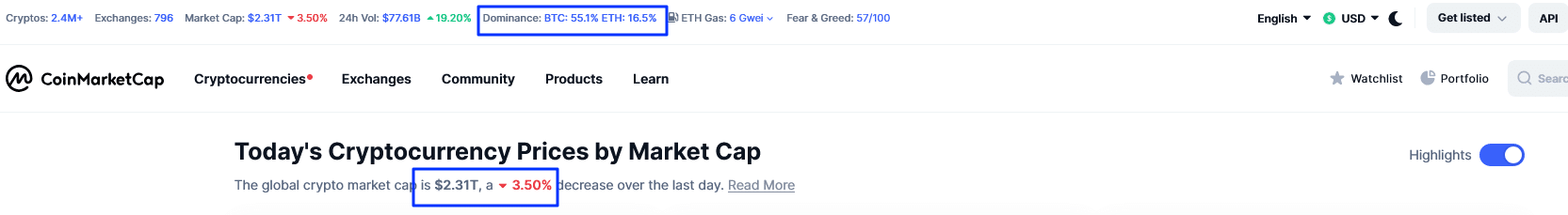 Crypto prices, including those of Bitcoin and Solana, are down today after the Fed held interest rates steady at 5.5%