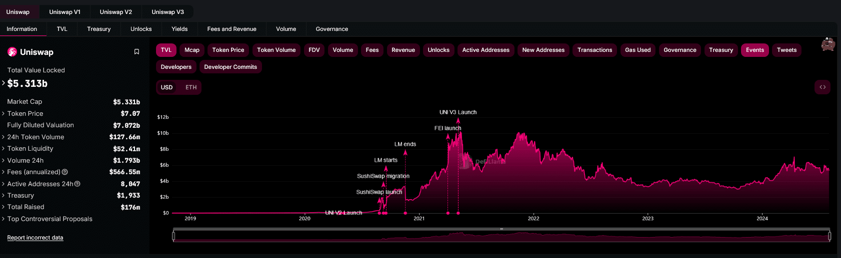 Uniswap, the top DEX in Ethereum, is the most dominant. It commands a bigger market share and UNI might be extremely undervalued