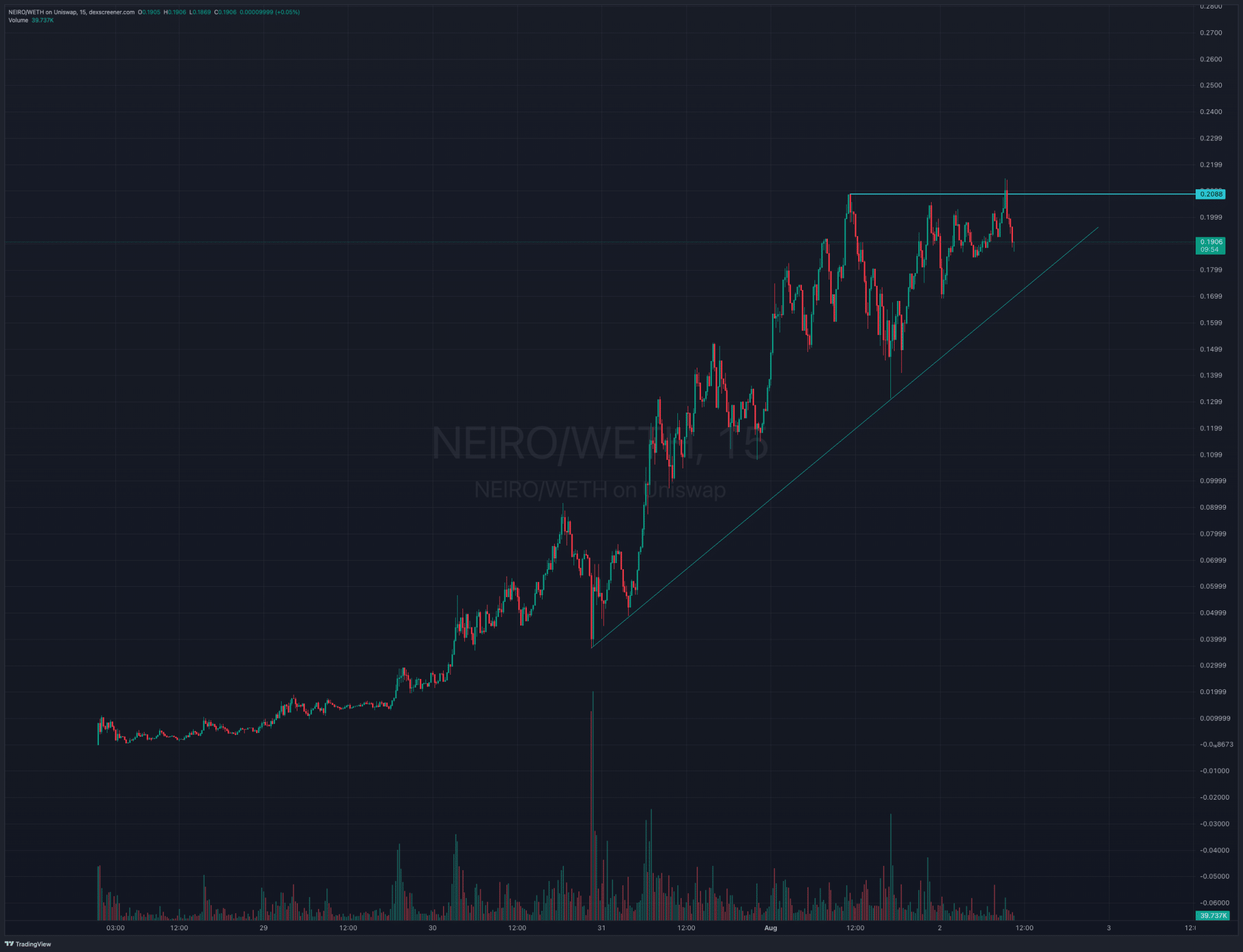 The never ending story about Neiro and the 400 token launches around the new Doge dog and the owner Atsuko Sato.