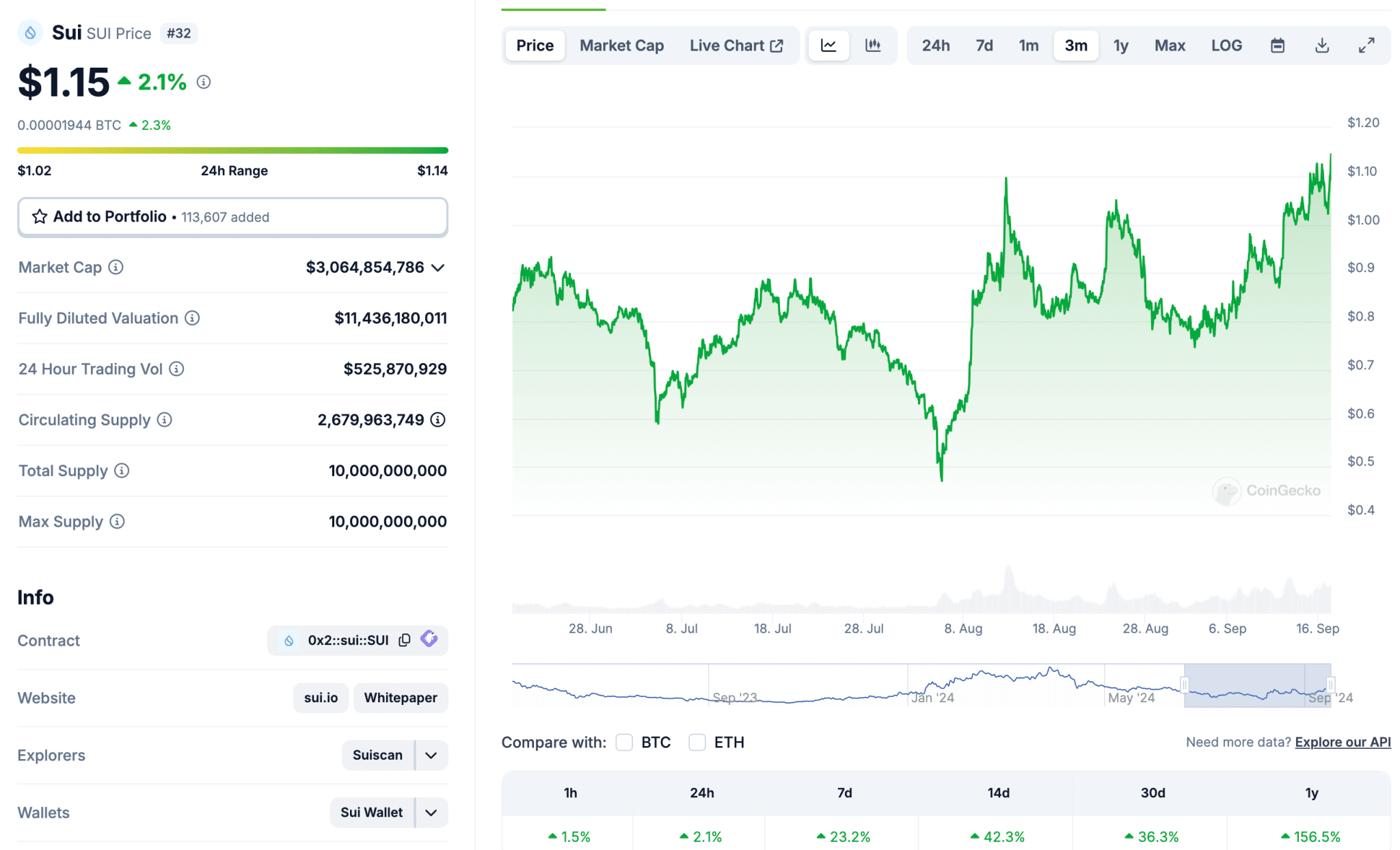 SUI is amongst the best 'big cap' performers, up +40% in two weeks, and onhain activity is exploding due to Circle USDC and ONE Championship.