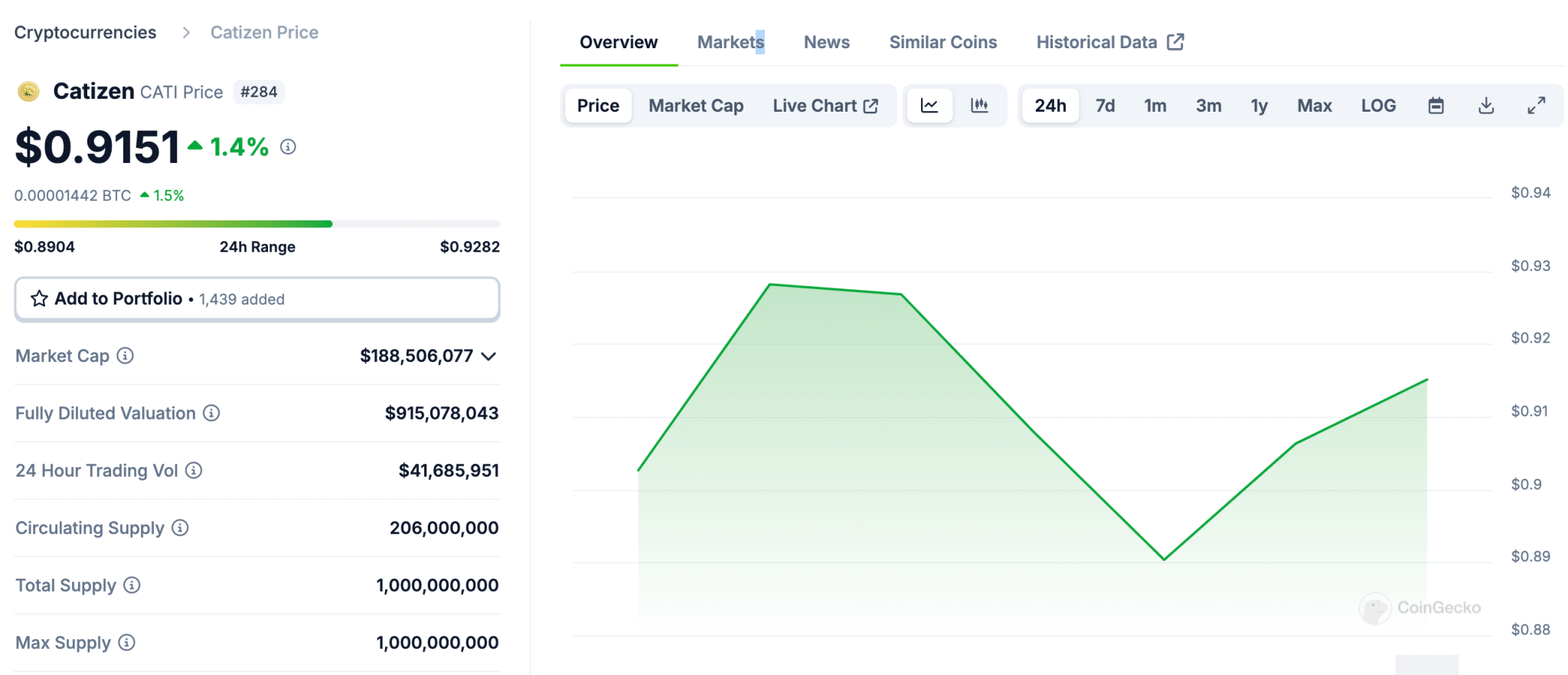 CATI is already trading above $0.9 on many major exchanges as Binance delays its listing of the Tap-To-Earn game token by 1 hour