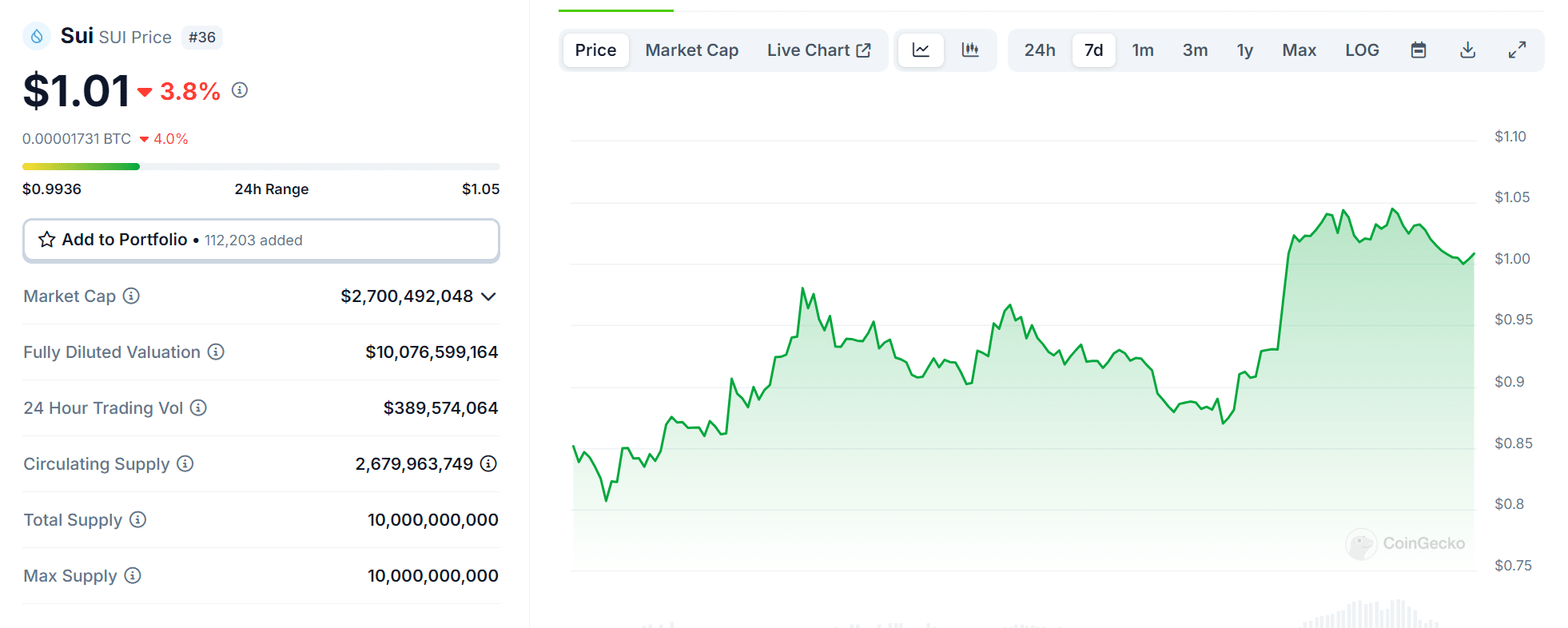 Tired of this accumulation period? Dig into 99Bitcoin's Feel Good Friday and discover this weeks reasons to be cheerful about crypto!