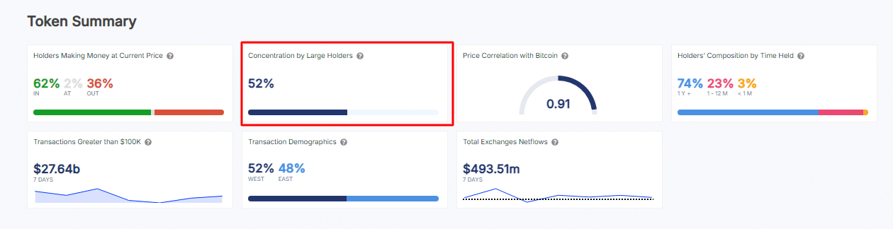 Ethereum whales are taking charge, holding more than 52% of all circulating supply. Amid this, ETH on exchanges continue to decline