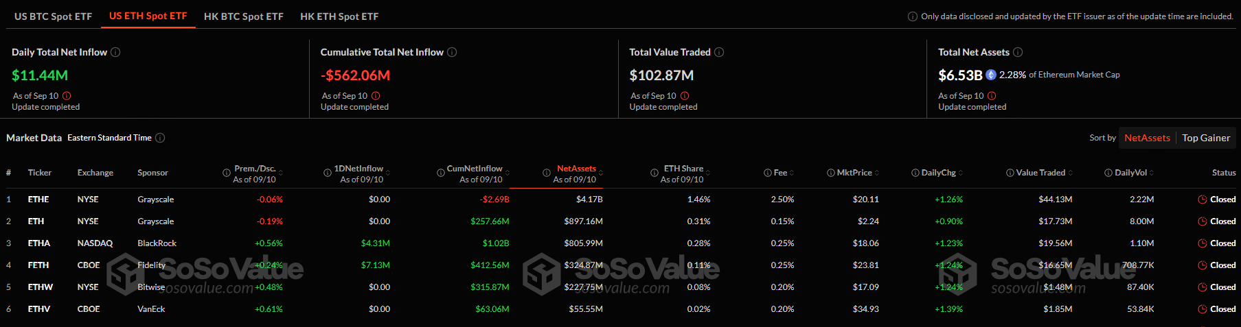 Ethereum whales are taking charge, holding more than 52% of all circulating supply. Amid this, ETH on exchanges continue to decline