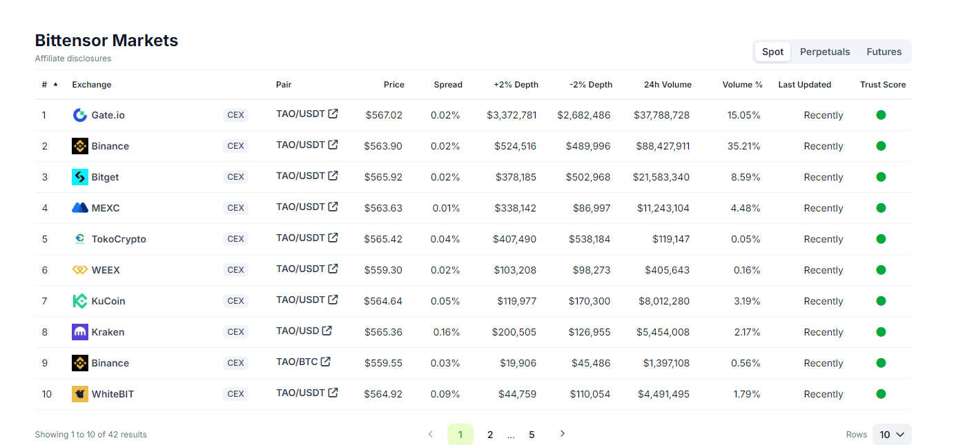 Bittensor is rallying as TAO adds 250% in 2 months and 90% in the past week. Kamala's support of crypto and AI is the main driver