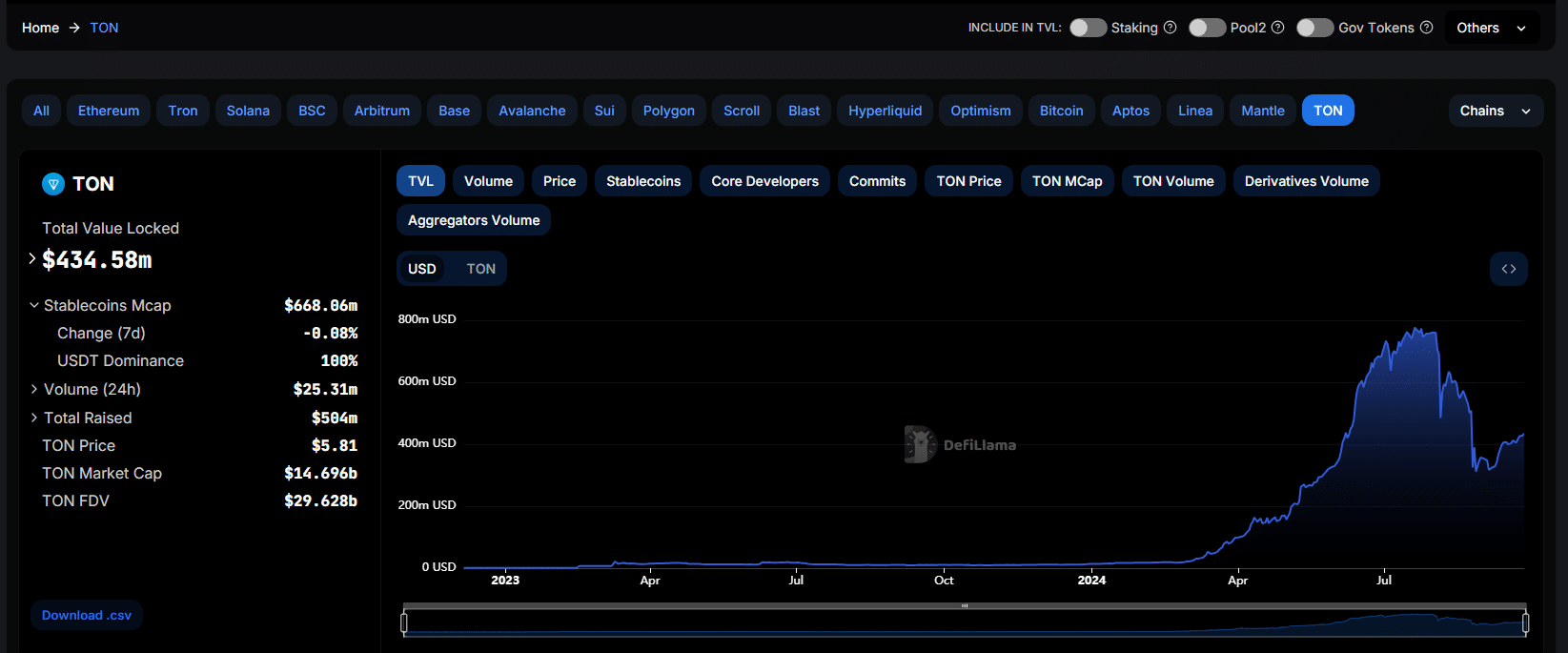 Toncoin is higher at press time, securing a place in the top-10. Bitget analysts think TON will outperform Bitcoin in the next bull cycle