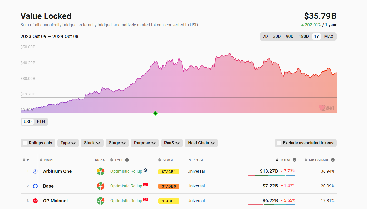 Optimism is building and pushing closer to its Superchain vision. All the same, OP is down at press time and may sink to new 2024 lows